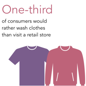 One third of consumers would rather wash clothes than visit a retail store