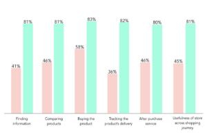 Usefulness of Store According to Consumers and Retail Executives graph