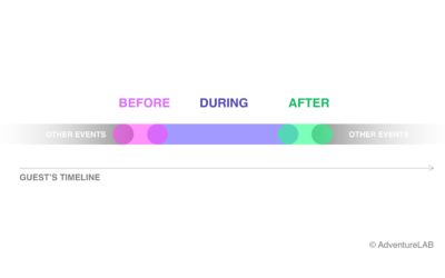A better guest experience with a BEFORE-DURING-AFTER strategy