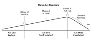 Visualisation of the Three-Act Structure. 2021, Integrated Stotyelling by Design by Klaus Sommer Paulsen